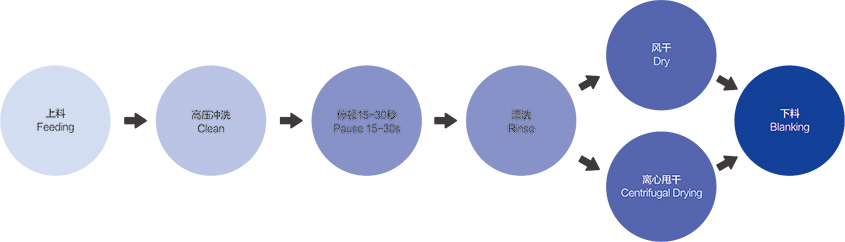 清洗工藝流程